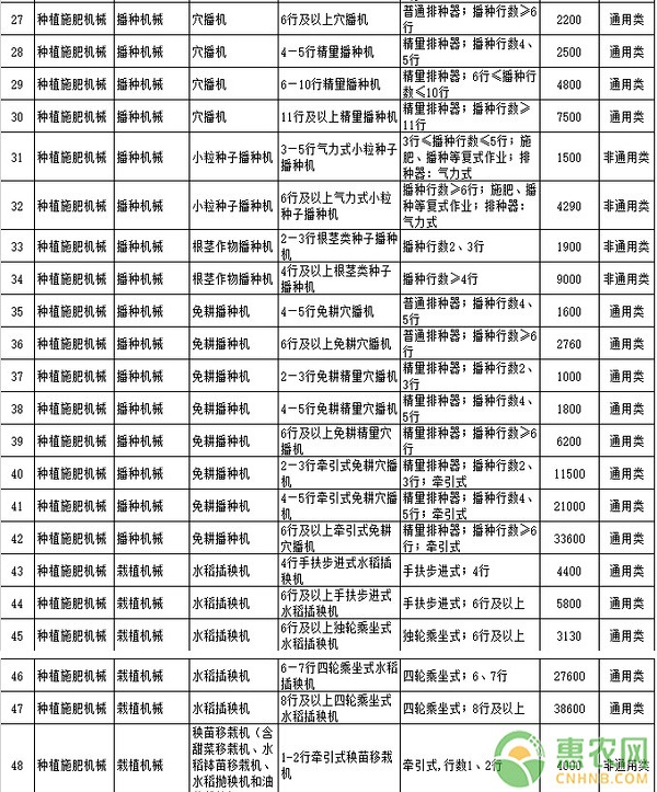 黑龙江省2018-2020年农机购置补贴机具补贴额一览表