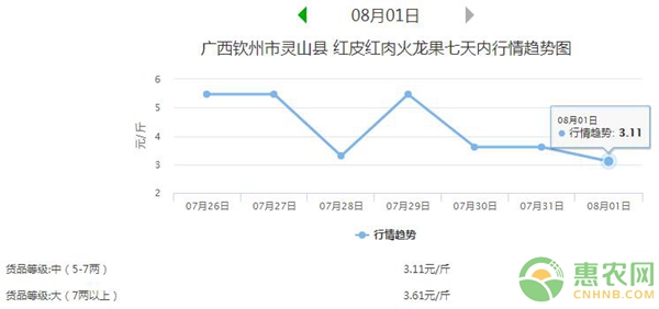 火龙果产区价格行情走势图