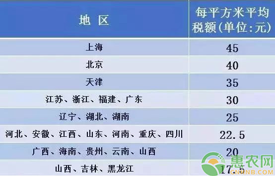 耕地占用税即将开征，一平米最高征50元，主要涉及这四类人！