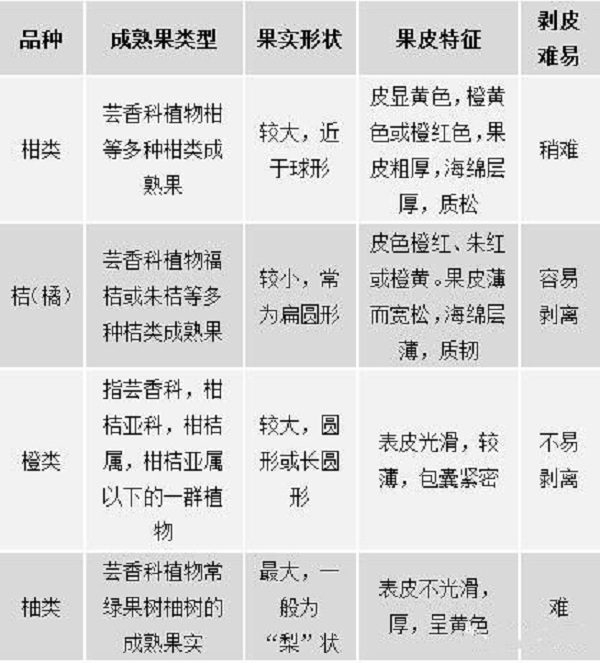 柑、桔、橙、柚间有何区别？一图搞懂柑橘橙柚关系！