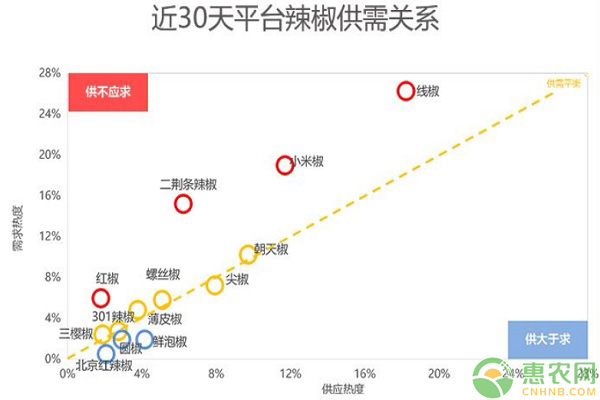 近期的辣椒市场行情