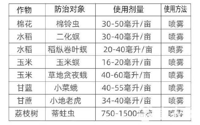 氯虫苯甲酰胺钻心虫菜青虫吊丝虫蔬菜玉米水稻棉花果树农药杀虫剂