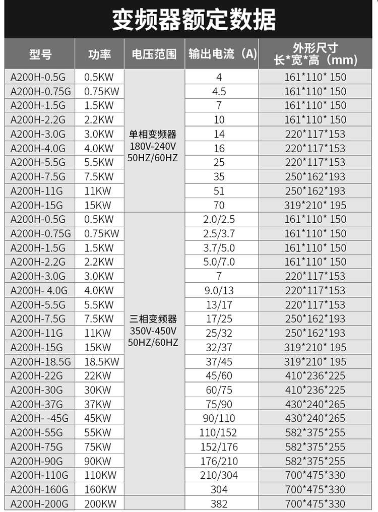 重載變頻器三相380v單相220v1.5/2.2/3/4/5