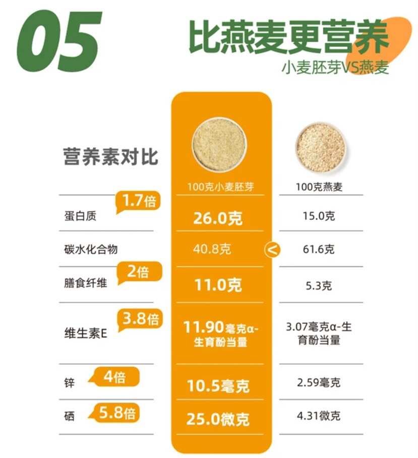 鲜活胚芽面粉一件代发，可供私域爆款，5装源头工厂，可批发