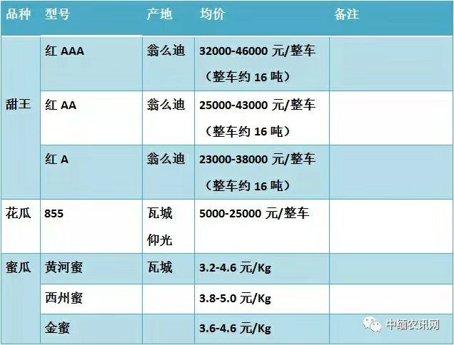 緬甸哈密瓜 香瓜西瓜緬甸產(chǎn)地發(fā)貨