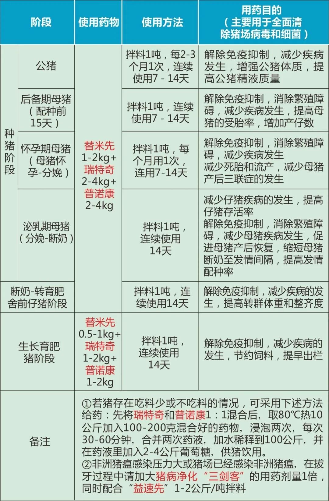 混合型饲料添加剂 猪传染性胸膜肺炎、猪肺疫、猪气喘病理想物
