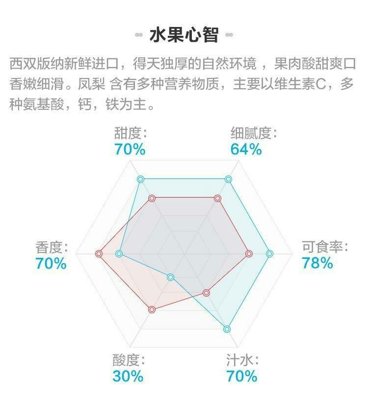 海南金钻凤梨手撕凤梨非菠萝新鲜水果无眼超甜