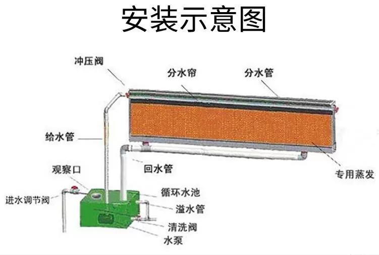 养殖场降温设备水帘墙湿帘风机猪场排风扇换气扇不锈钢水帘