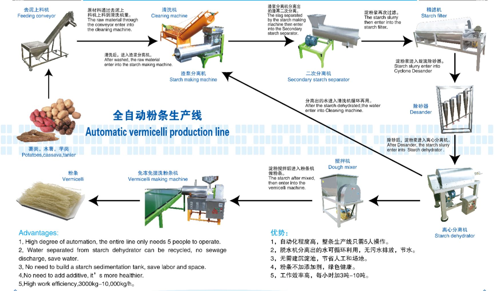 浆渣分离机  780型葛根渣浆分离机，红薯渣浆分离机，磨浆机