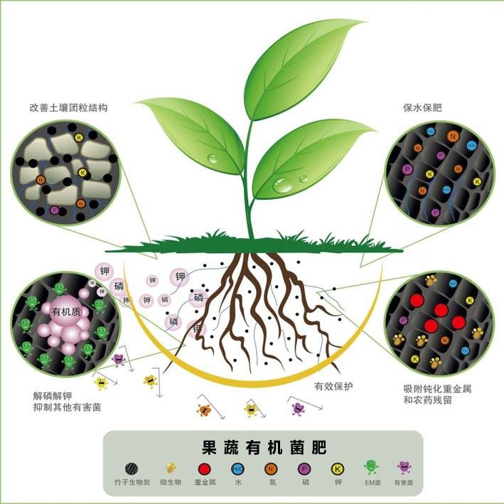 有机肥厂家直销   果蔬有机菌肥   增产增收  抗病抗逆