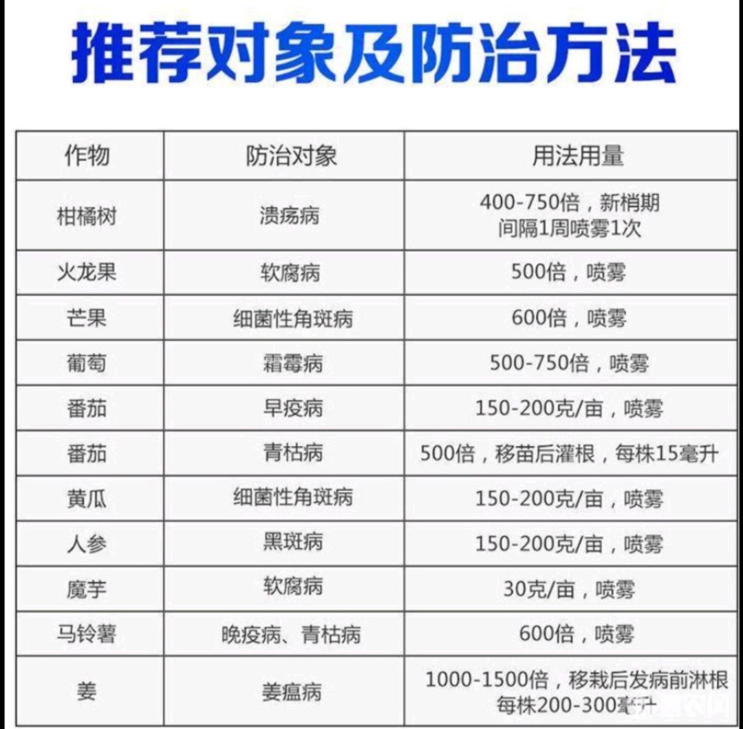 77%氢氧化铜原药 角斑病早疫病溃疡病枯萎病死棵重茬病菌通杀