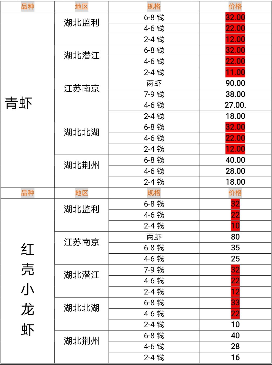 部分地區小龍蝦價格下降