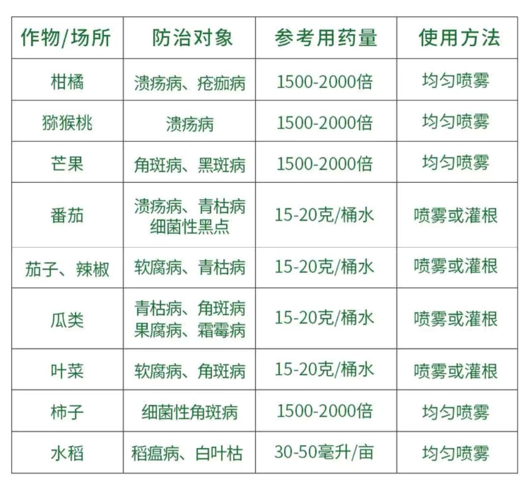 36%春雷喹啉铜溃疡病角斑病软腐病稻瘟病细菌病害专用杀菌剂