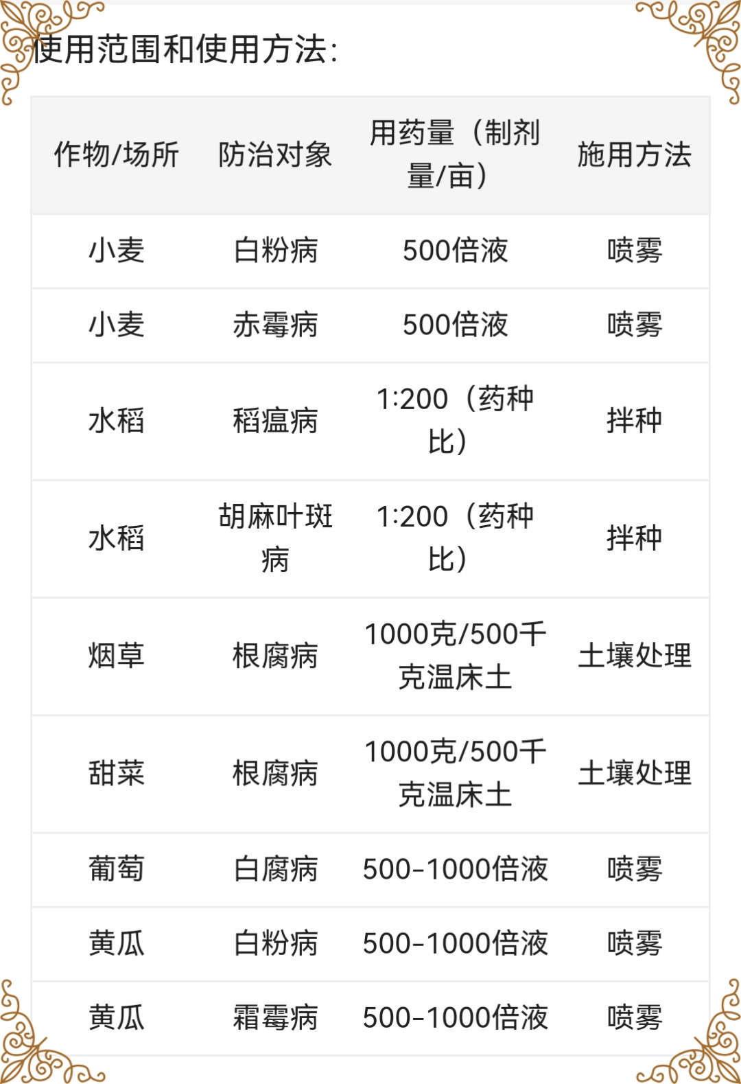 冠龙50%福美双 根腐病白粉病赤霉病稻瘟病叶斑病霜霉病白腐病