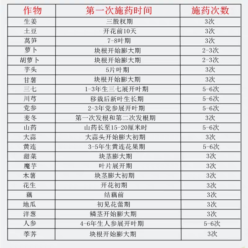 神奇地王60%氯化胆碱山药花生小麦红薯根茎膨大农药生长调节剂