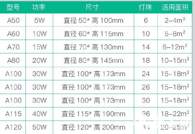 补光灯LED灯泡大功率三防节能灯家用工业用种养殖照明灯泡