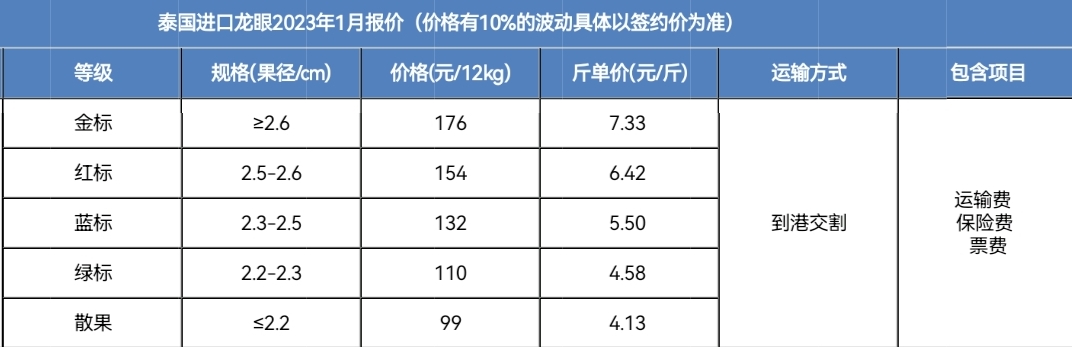 泰国龙眼
金标、红标、蓝标、绿标、散果