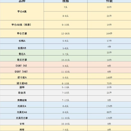 昆明泰国所有品种榴莲皆可订购昆明发货