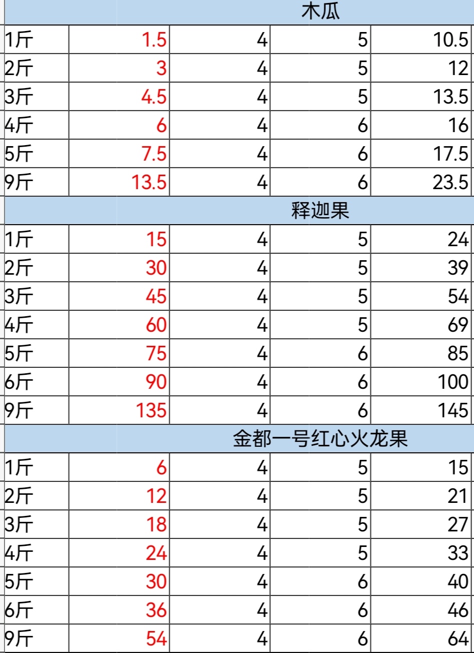 隨行就市電議版納樹(shù)上熟紅心牛奶木瓜大白木瓜青木瓜一件代發(fā)