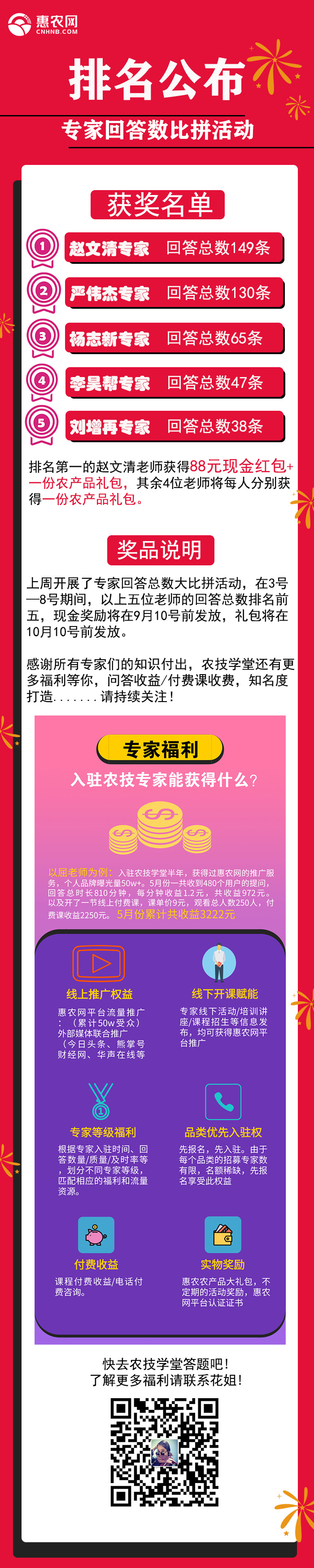 專(zhuān)家回答數(shù)比拼活動(dòng)排名公布！-圖片版權(quán)歸惠農(nóng)網(wǎng)所有