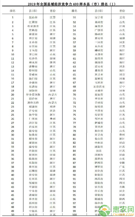 2019年中国县域经济竞争力排名出炉，看看你的家乡排第几？