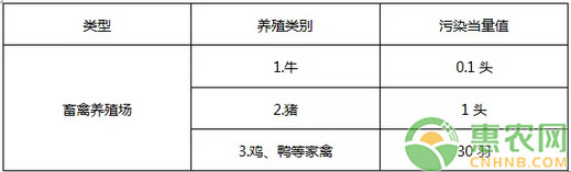 2020年哪些养殖户不需要缴纳环保税？养殖环保税的征收标准是什么？