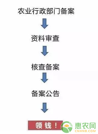 2020年农村养殖什么有补贴？补贴标准是多少？