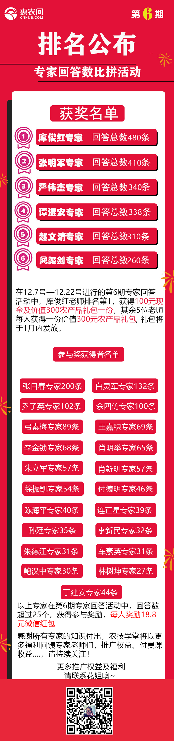 第6期專家回答活動排名-圖片版權(quán)歸惠農(nóng)網(wǎng)所有