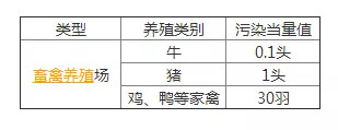 2020年养殖环保税征收标准是多少？哪些养殖户不需要缴纳？