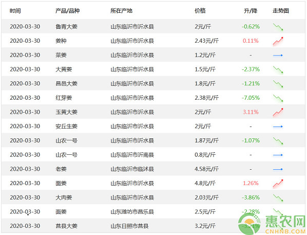 近期菜价走势开始下降!2020年后期蔬菜价格将会如何?
