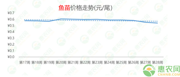 2020年第28周热搜农产品行情：黄颡鱼上热搜，猪副产品行情上扬，西瓜行情连跌8周