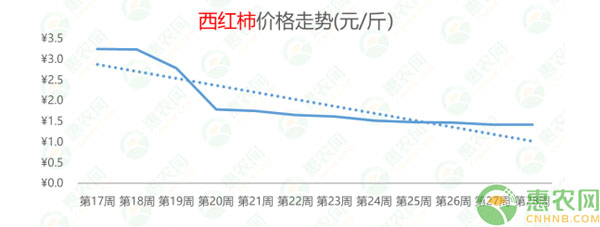 2020年第28周热搜农产品行情：黄颡鱼上热搜，猪副产品行情上扬，西瓜行情连跌8周