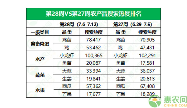 2020年第28周热搜农产品行情：黄颡鱼上热搜，猪副产品行情上扬，西瓜行情连跌8周