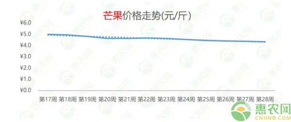 2020年第28周热搜农产品行情：黄颡鱼上热搜，猪副产品行情上扬，西瓜行情连跌8周