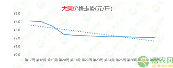 2020年第28周热搜农产品行情：黄颡鱼上热搜，猪副产品行情上扬，西瓜行情连跌8周