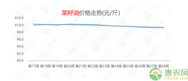 2020年第28周热搜农产品行情：黄颡鱼上热搜，猪副产品行情上扬，西瓜行情连跌8周