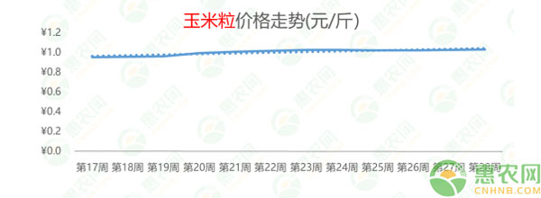 2020年第28周热搜农产品行情：黄颡鱼上热搜，猪副产品行情上扬，西瓜行情连跌8周