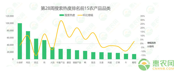 2020年第28周热搜农产品行情：黄颡鱼上热搜，猪副产品行情上扬，西瓜行情连跌8周