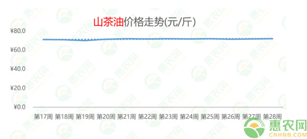 2020年第28周热搜农产品行情：黄颡鱼上热搜，猪副产品行情上扬，西瓜行情连跌8周