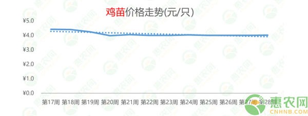 2020年第28周热搜农产品行情：黄颡鱼上热搜，猪副产品行情上扬，西瓜行情连跌8周