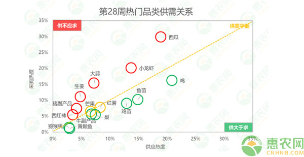 2020年第28周热搜农产品行情：黄颡鱼上热搜，猪副产品行情上扬，西瓜行情连跌8周