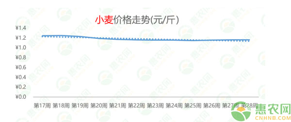 2020年第28周热搜农产品行情：黄颡鱼上热搜，猪副产品行情上扬，西瓜行情连跌8周