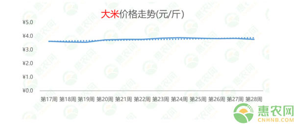 2020年第28周热搜农产品行情：黄颡鱼上热搜，猪副产品行情上扬，西瓜行情连跌8周