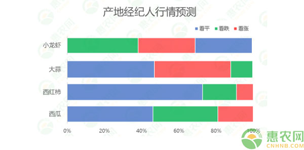 2020年第28周热搜农产品行情：黄颡鱼上热搜，猪副产品行情上扬，西瓜行情连跌8周