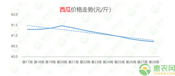 2020年第28周热搜农产品行情：黄颡鱼上热搜，猪副产品行情上扬，西瓜行情连跌8周