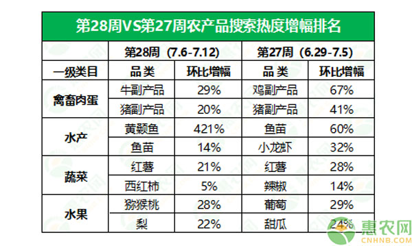 2020年第28周热搜农产品行情：黄颡鱼上热搜，猪副产品行情上扬，西瓜行情连跌8周