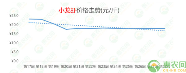 2020年第28周热搜农产品行情：黄颡鱼上热搜，猪副产品行情上扬，西瓜行情连跌8周