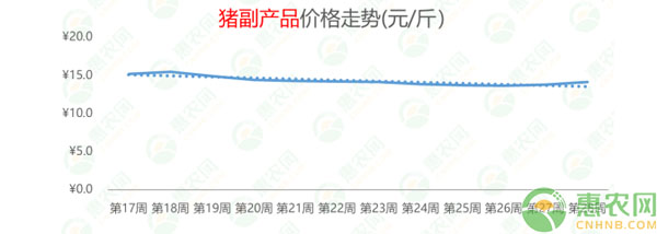 2020年第28周热搜农产品行情：黄颡鱼上热搜，猪副产品行情上扬，西瓜行情连跌8周