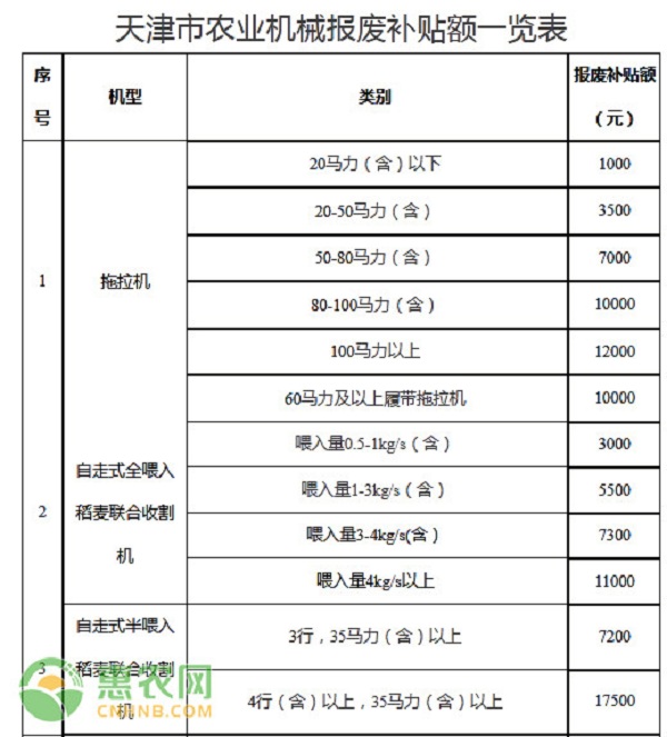 天津市农业机械报废更新补贴实施方案