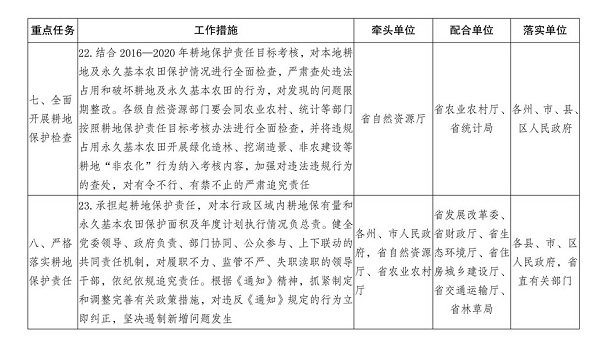 云南省人民政府办公厅关于印发坚决制止耕地“非农化”行为任务分工的通知
